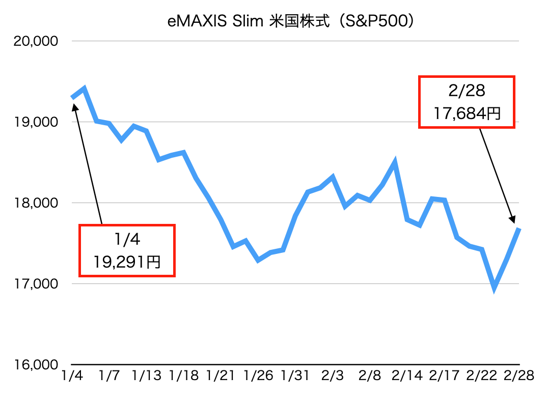 eMAXIS Slim S&P500